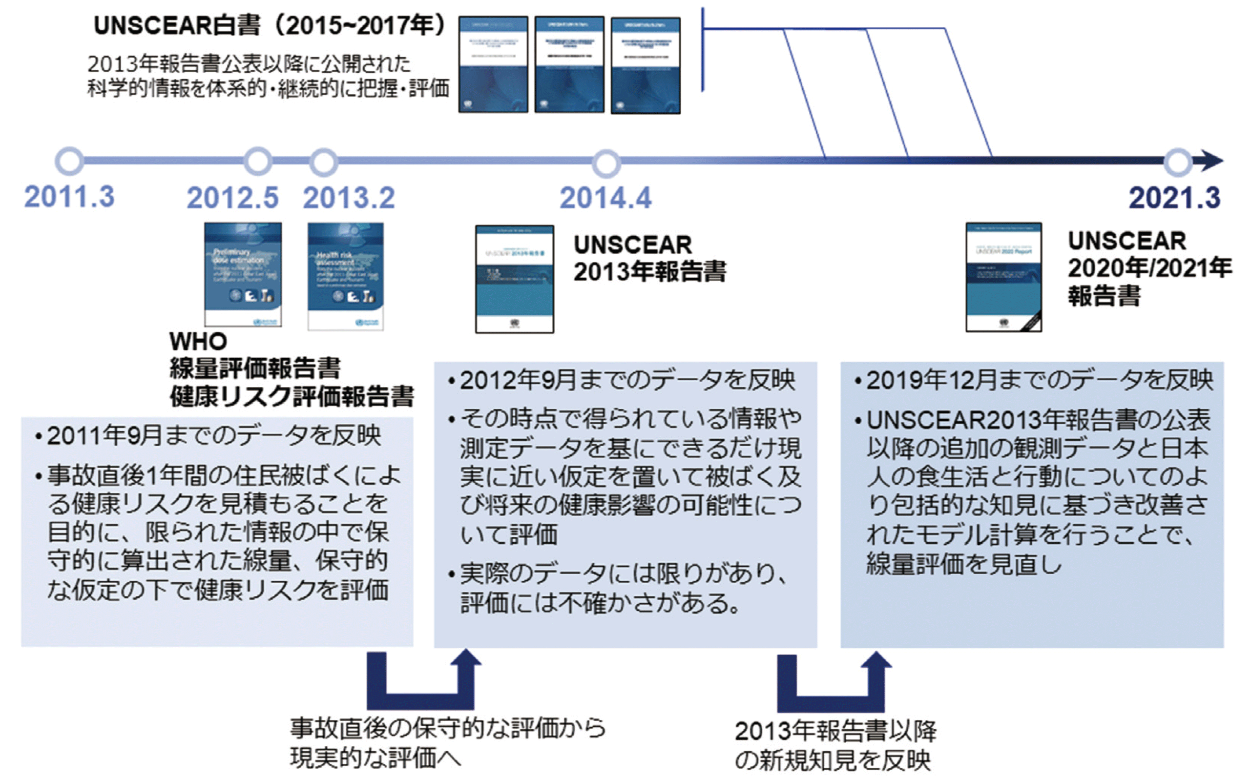 国際機関による評価の図