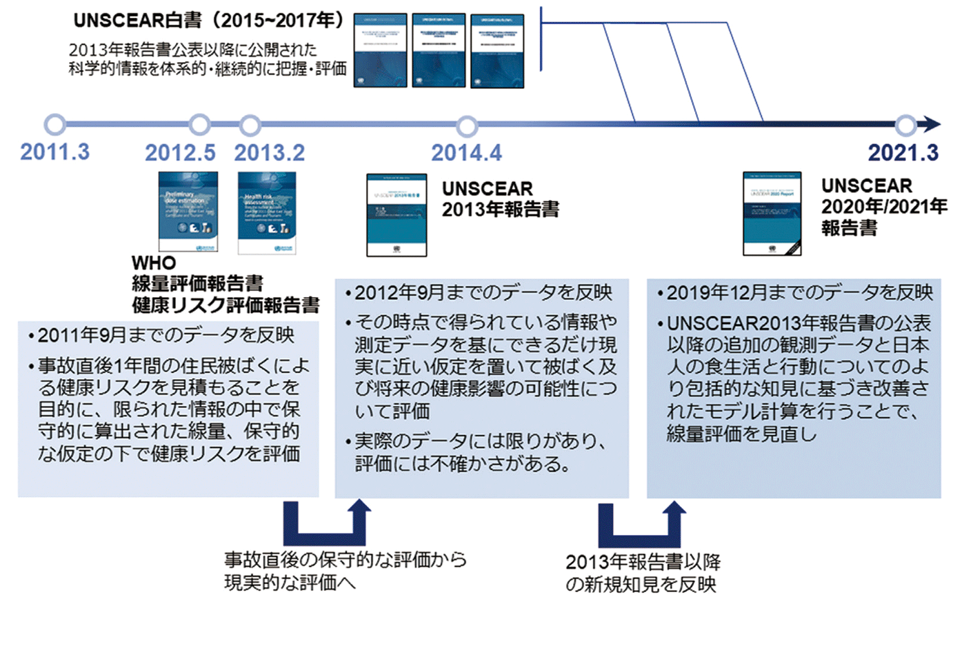 国際機関による評価の図