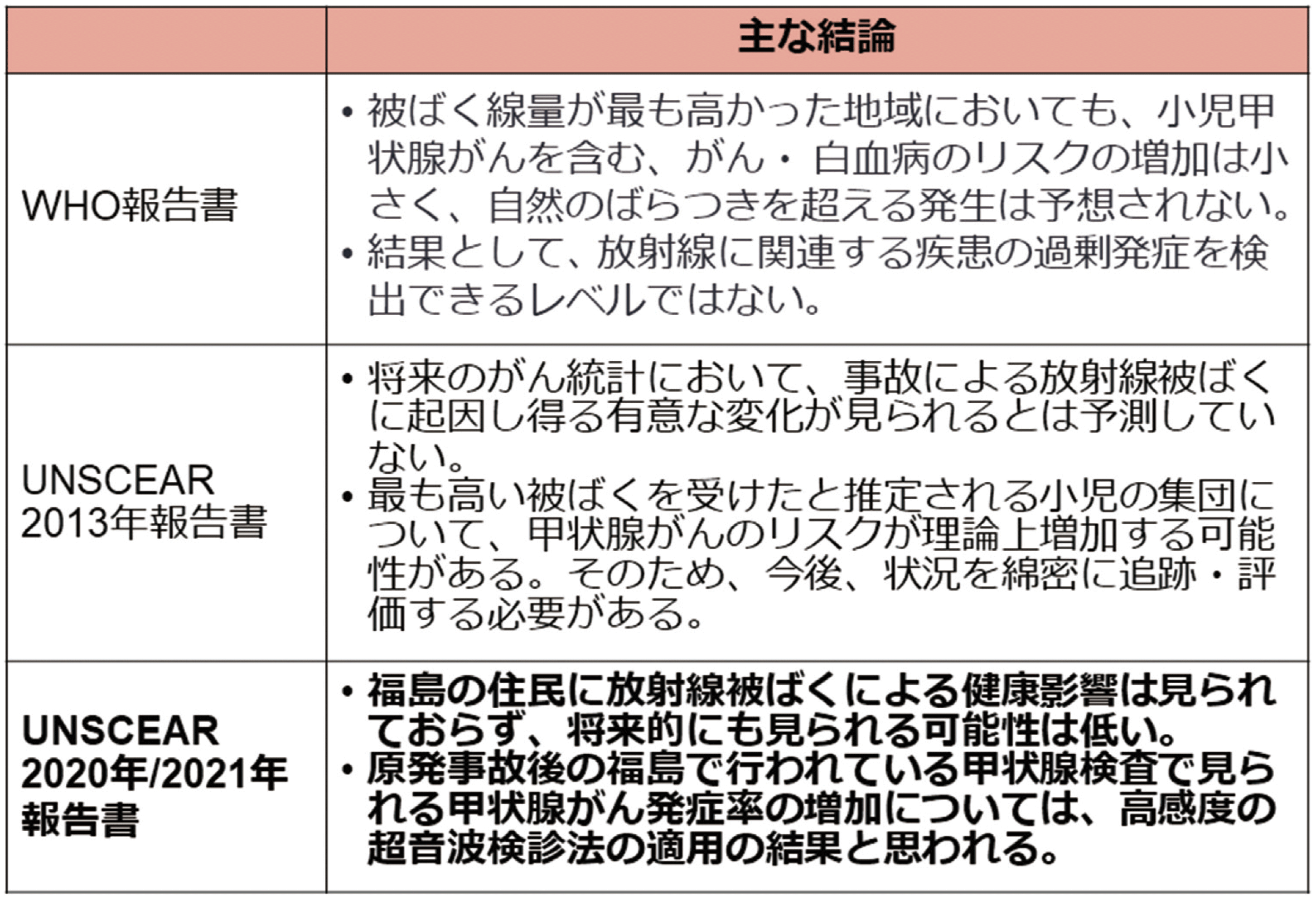 国際機関による評価の図