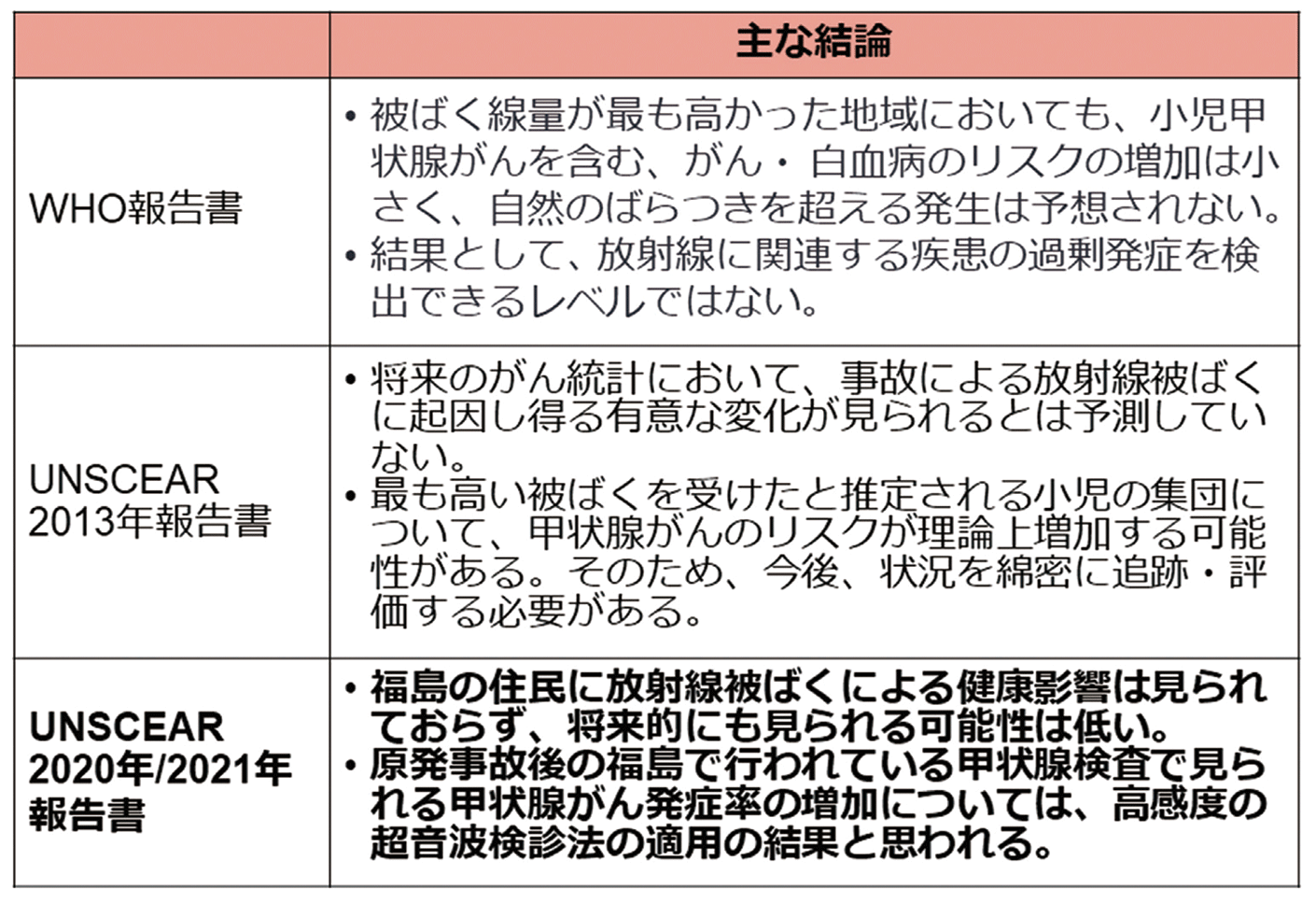 国際機関による評価の図