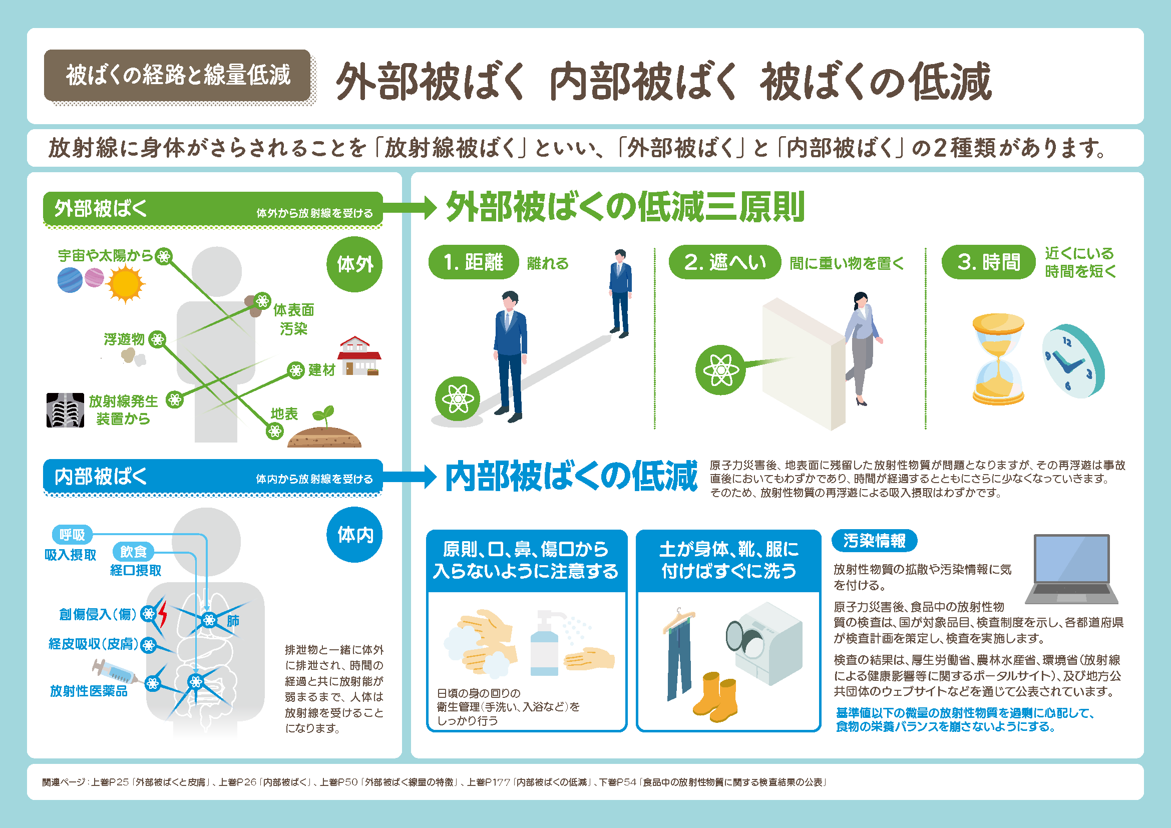 外部被ばく 内部被ばく 被ばくの低減