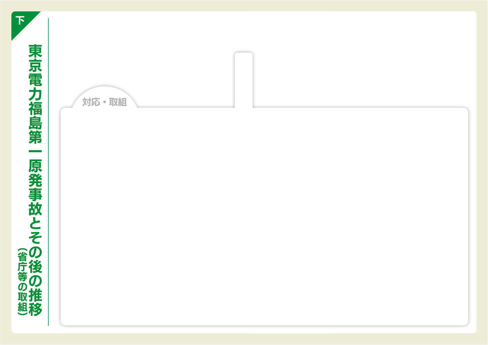 東京電力福島第一原発事故とその後の推移（省庁等の取組）