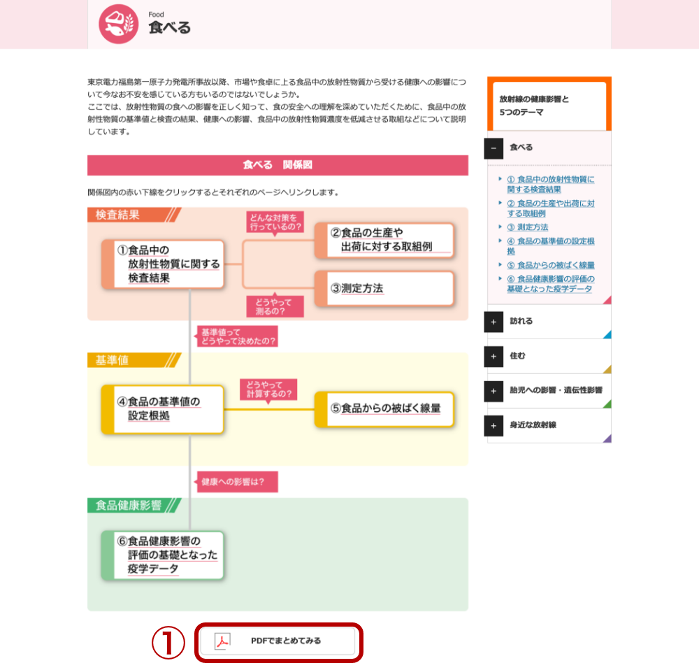 食べる関係図