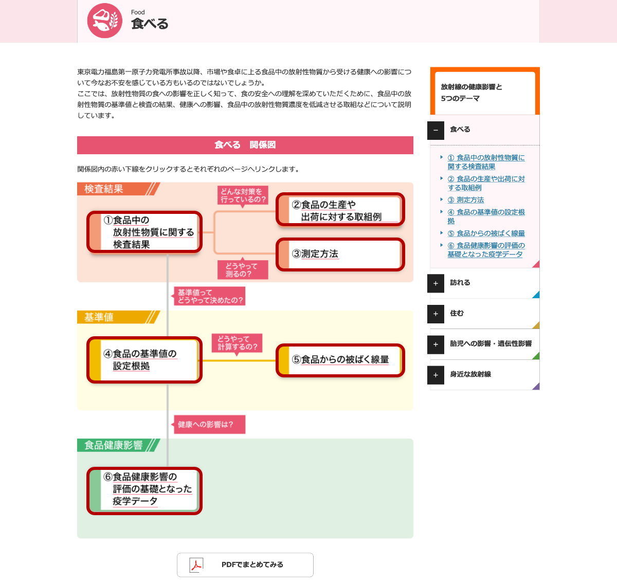 食べる関係図