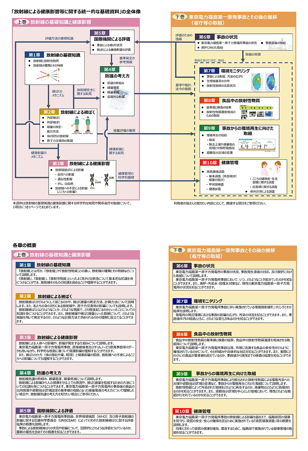 「放射線による健康影響等に関する統一的な基礎資料」の全体像