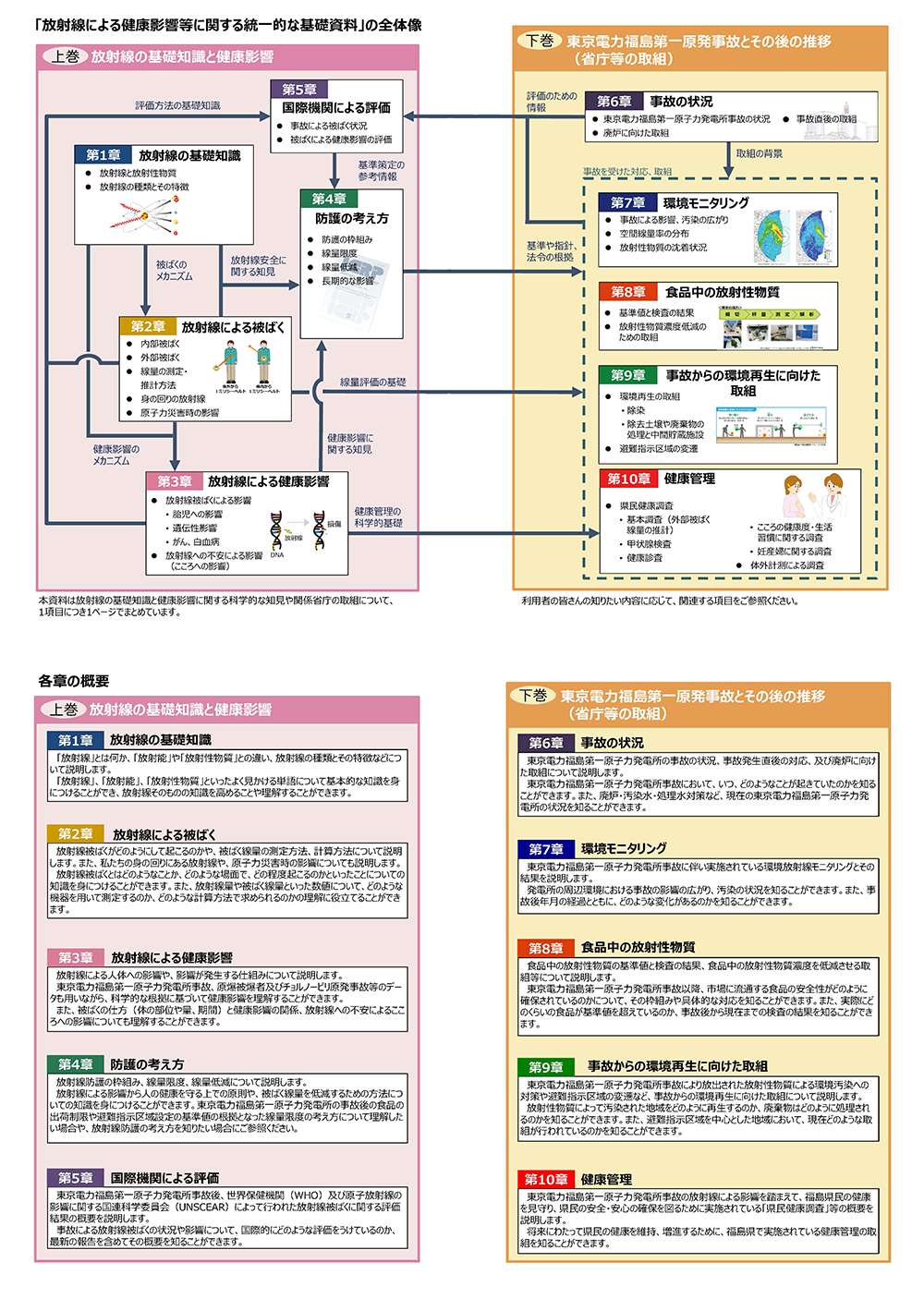 「放射線による健康影響等に関する統一的な基礎資料」の全体像