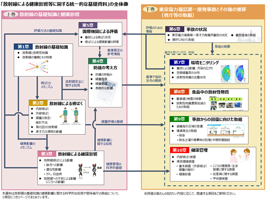 「放射線による健康影響等に関する統一的な基礎資料」の全体像