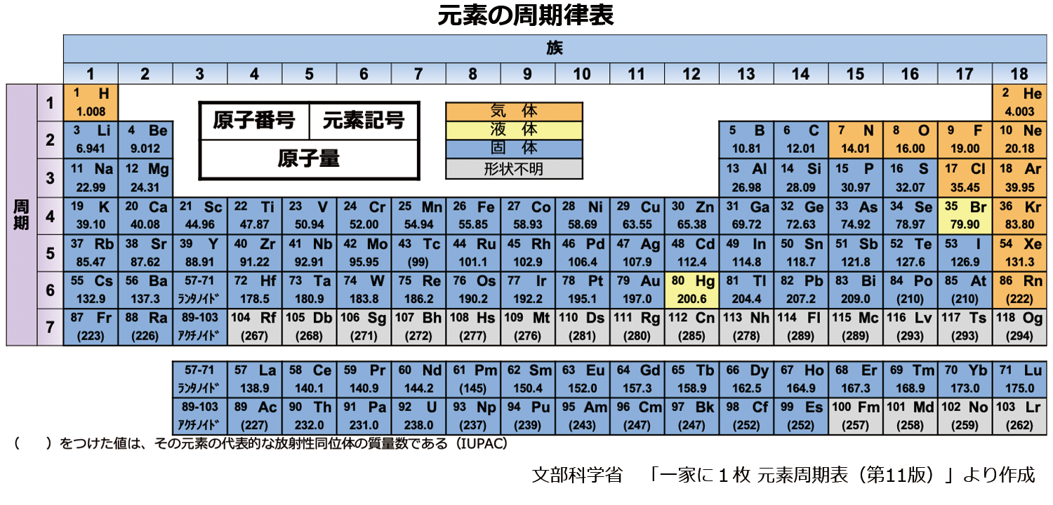 記号 一覧 元素 未発見元素の一覧