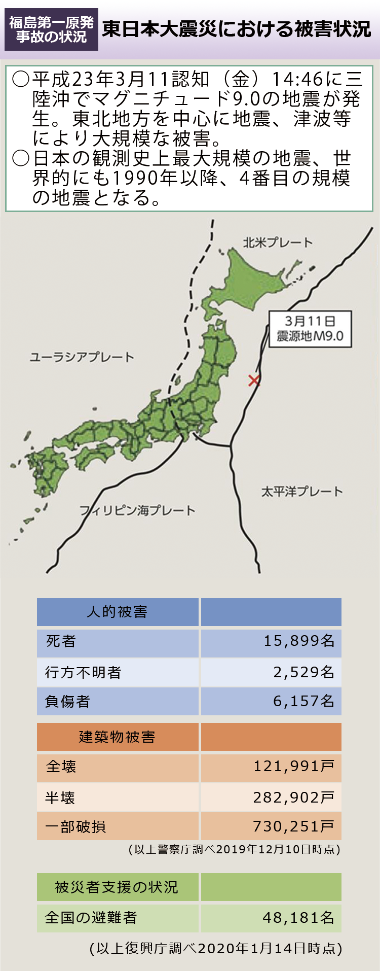 東日本 大震災 マグニチュード 震度