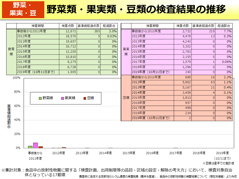 環境省 野菜類 果実類 豆類の検査結果の推移