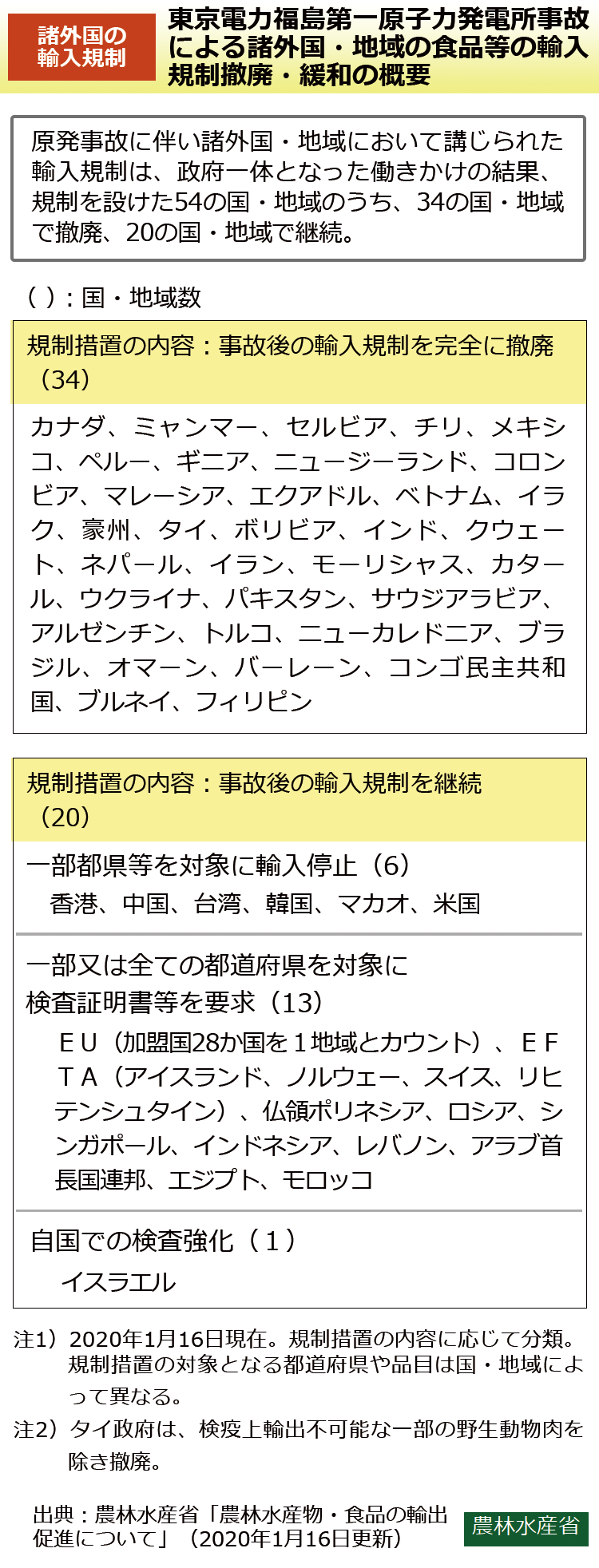 環境省 東京電力福島第一原子力発電所事故による諸外国 地域の食品等の輸入規制撤廃 緩和の概要