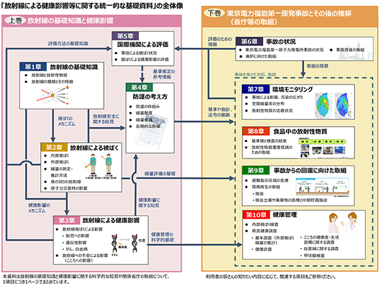 「放射線による健康影響等に関する統一的な基礎資料」の全体像