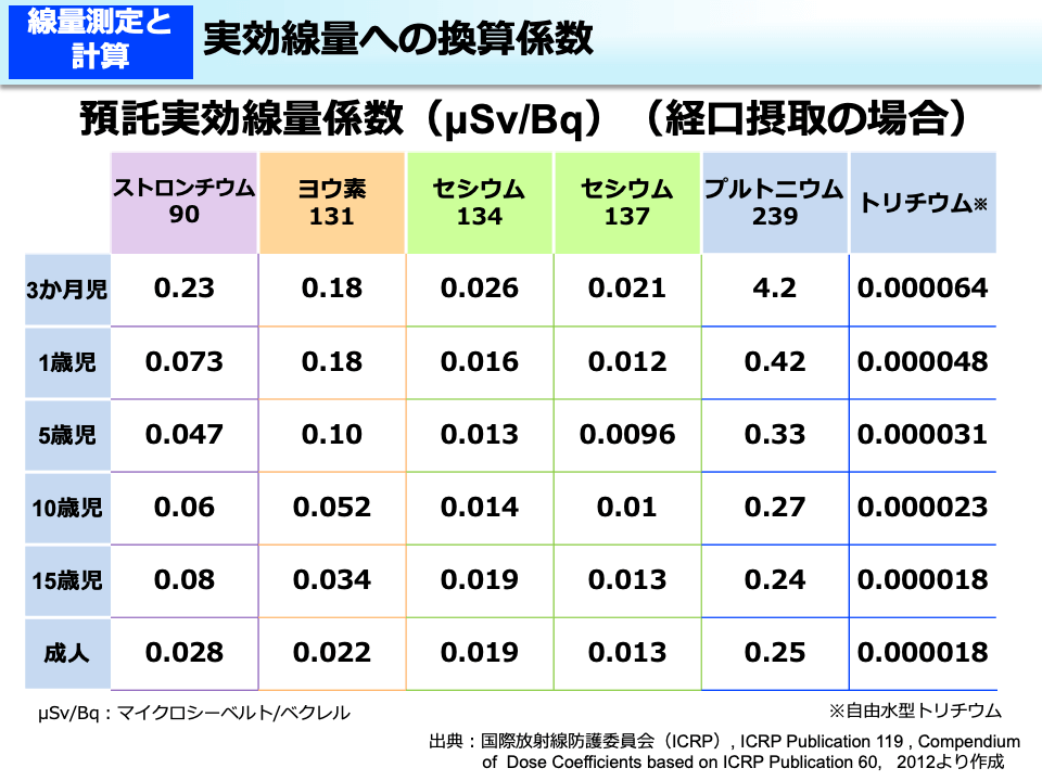 放射線による健康影響等に関する統一的な基礎資料（令和２年度版、 ＨＴＭＬ形式）