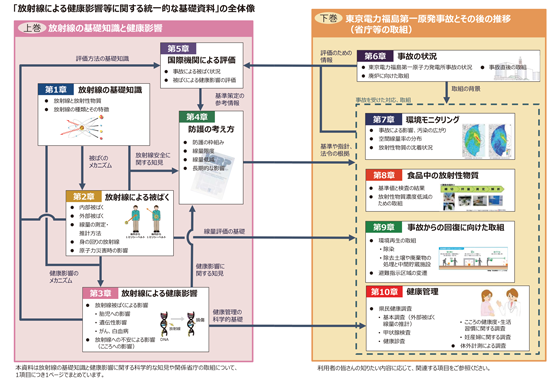 「放射線による健康影響等に関する統一的な基礎資料」の全体像