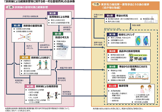 「放射線による健康影響等に関する統一的な基礎資料」の全体像