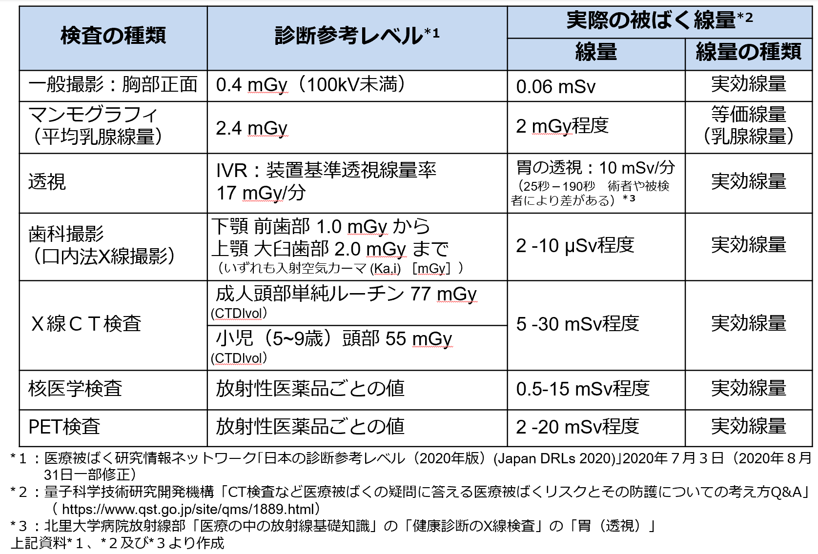診断で受ける放射線量