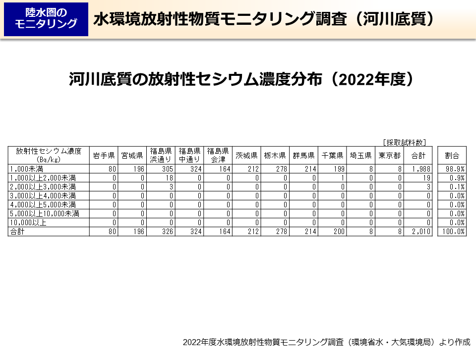 水環境放射性物質モニタリング調査（河川底質）