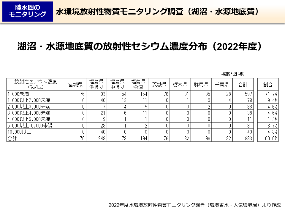 水環境放射性物質モニタリング調査（湖沼・水源地底質）