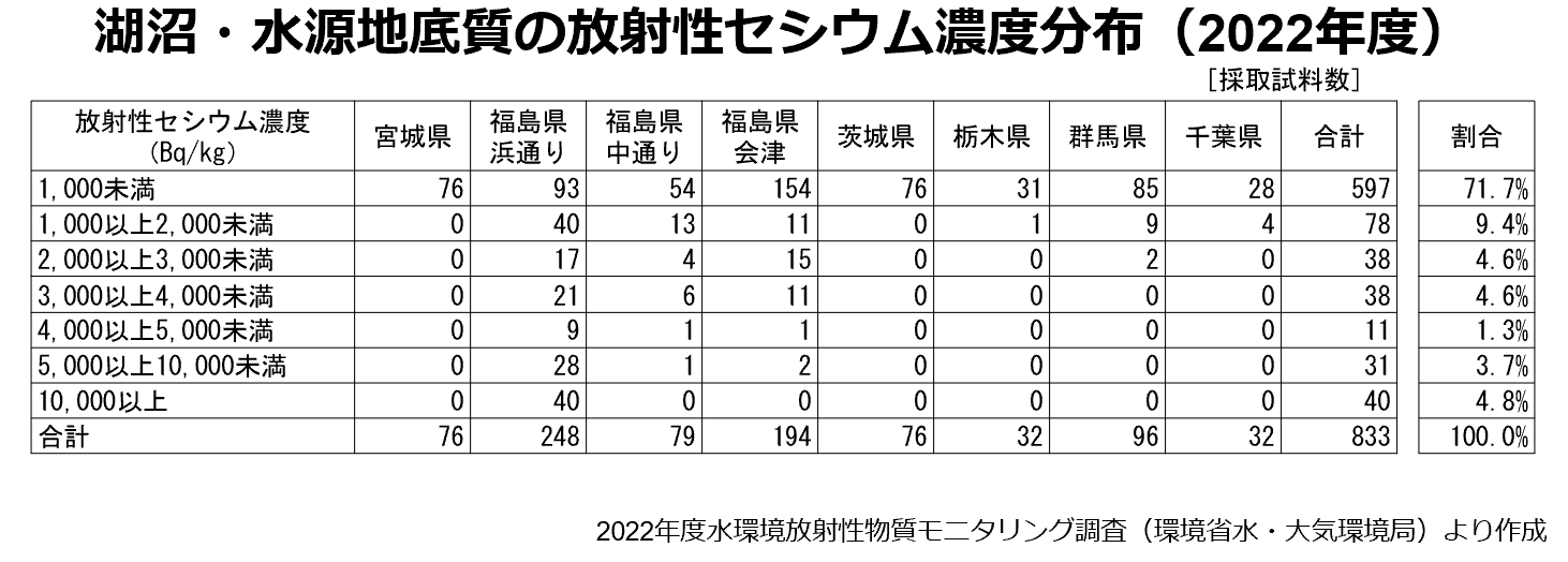 水環境放射性物質モニタリング調査（湖沼・水源地底質）