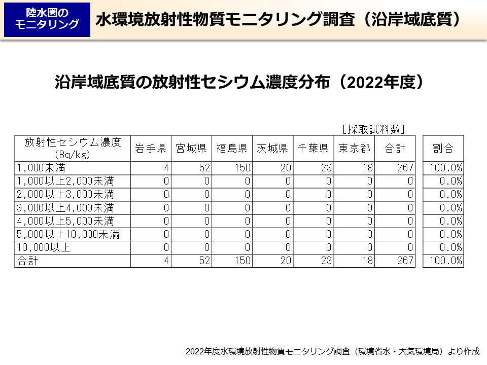 水環境放射性物質モニタリング調査（沿岸域底質）