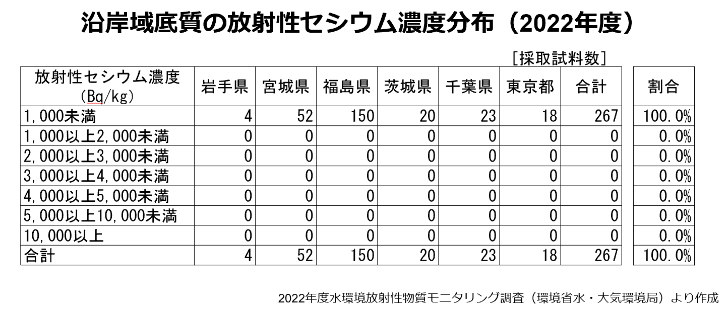 水環境放射性物質モニタリング調査（沿岸域底質）