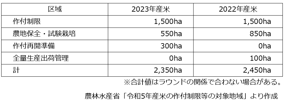 2023年産米の作付制限等の対象区域