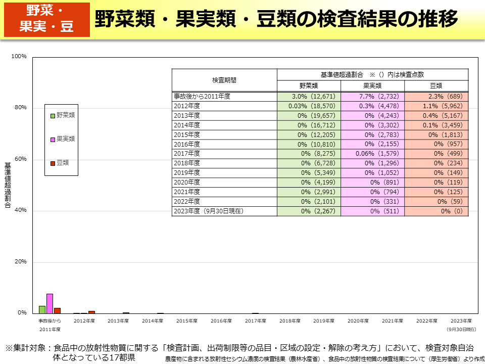 野菜類・果実類・豆類の検査結果の推移