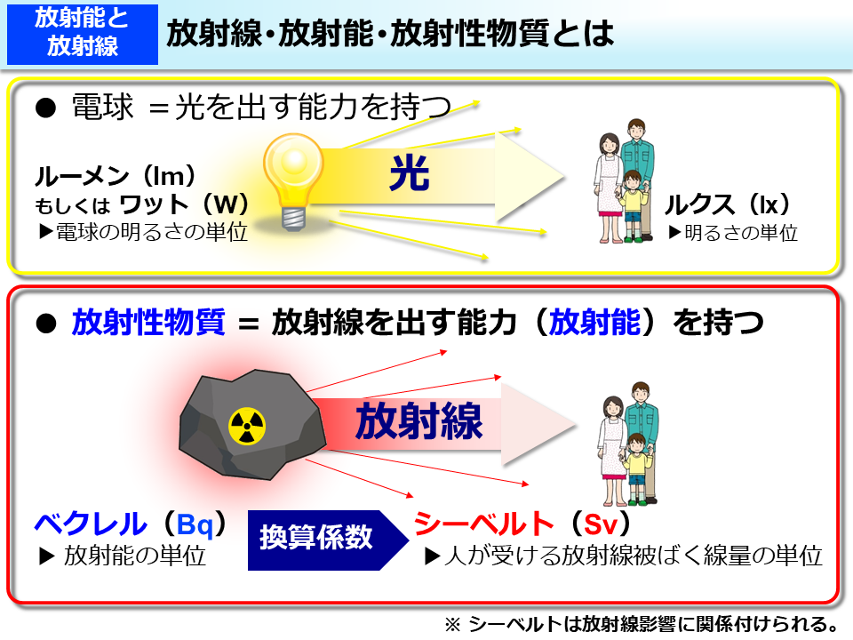 放射線･放射能･放射性物質とは