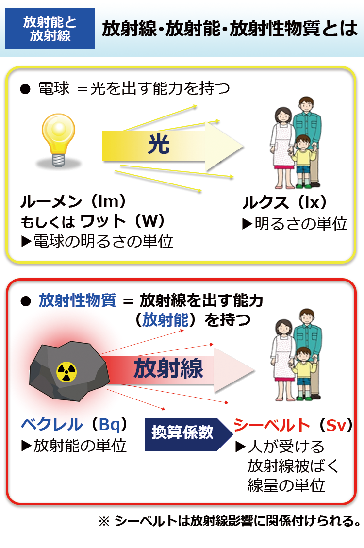 放射線･放射能･放射性物質とは