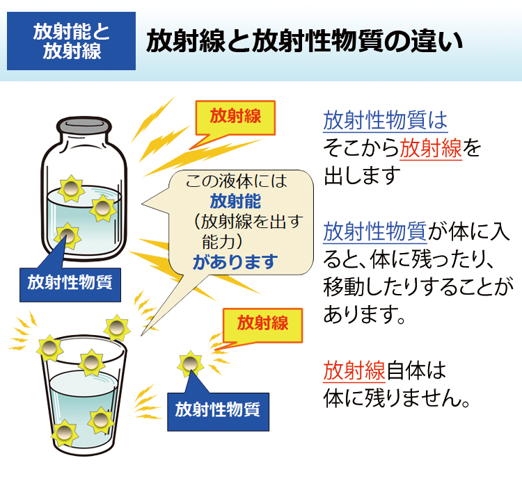 放射線と放射性物質の違い