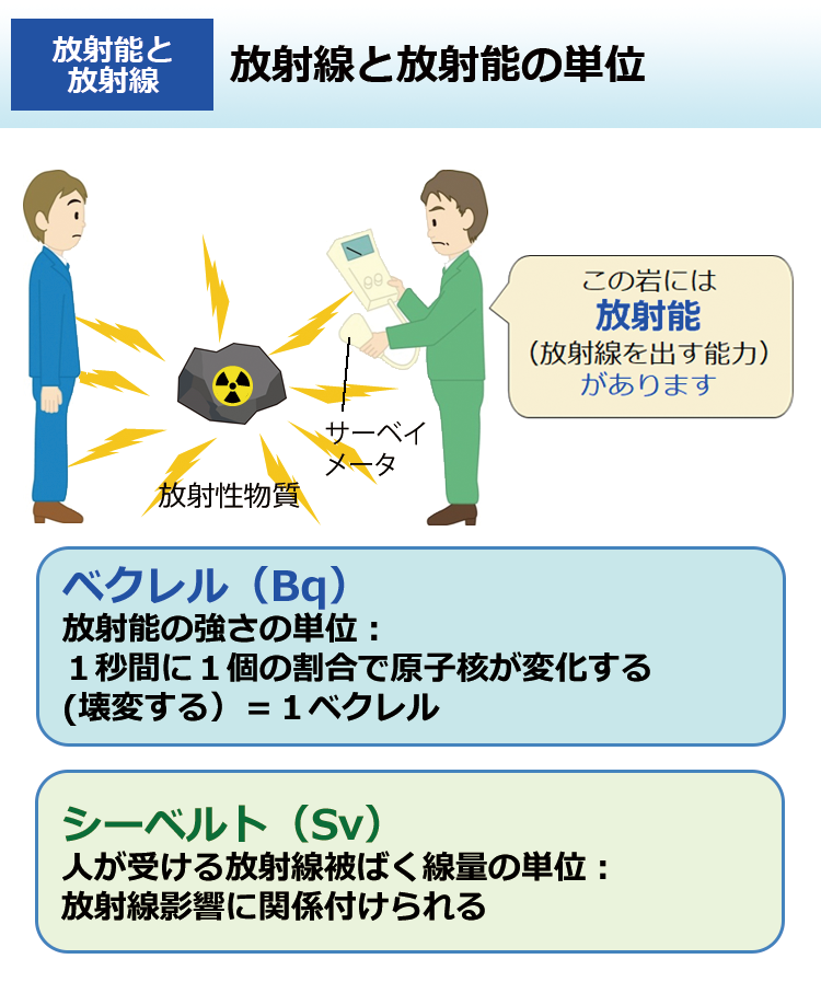 放射線と放射能の単位