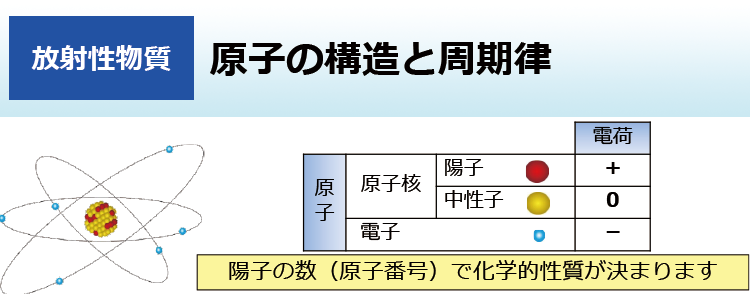 原子の構造と周期律