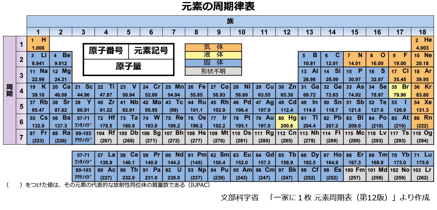 原子の構造と周期律