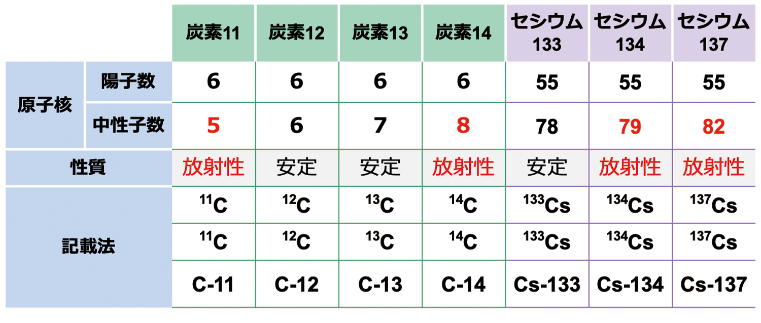 原子核の安定・不安定