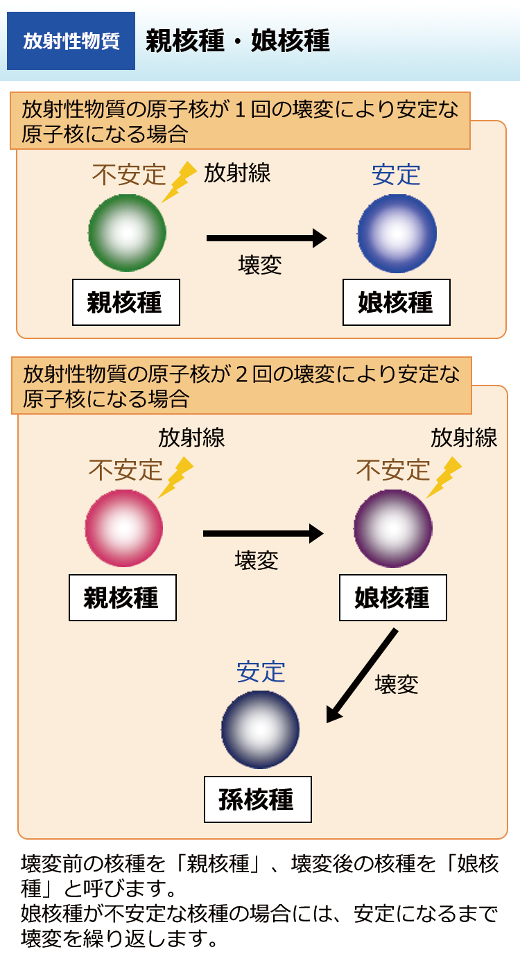 親核種・娘核種