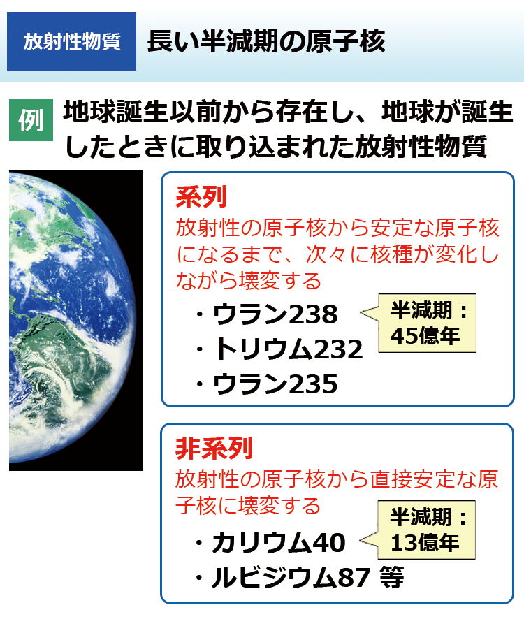長い半減期の原子核