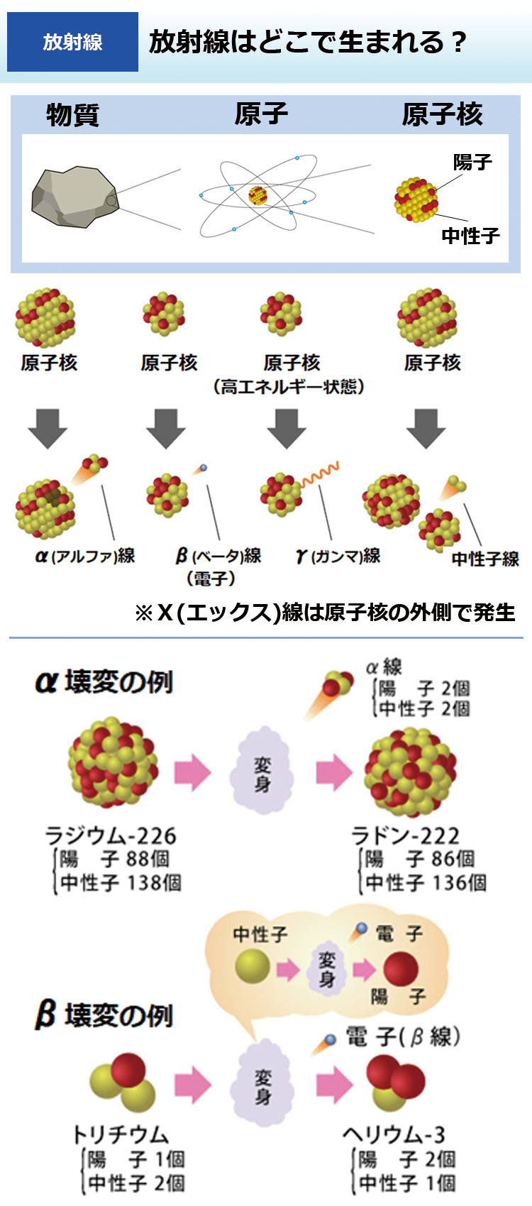 放射線はどこで生まれる？