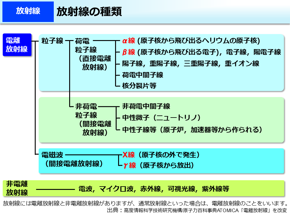 放射線の種類