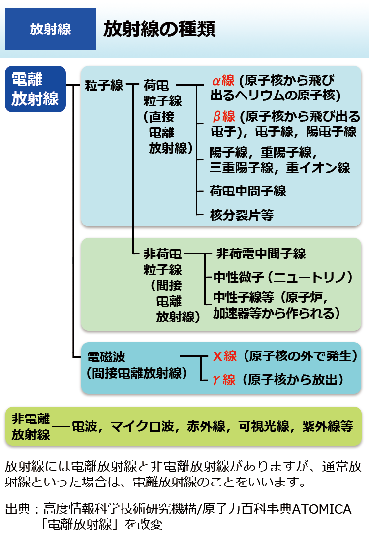 放射線の種類