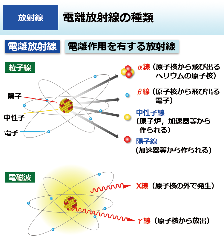 電離放射線の種類
