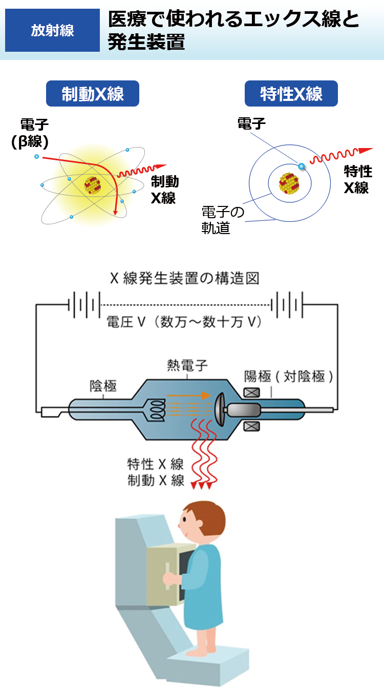 医療で使われるエックス線と発生装置