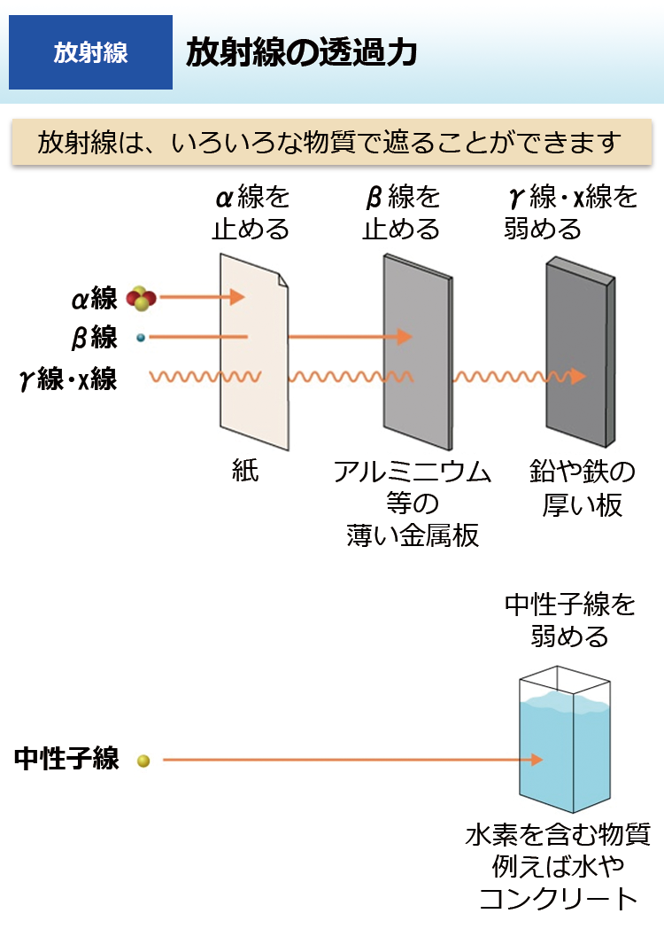 放射線の透過力