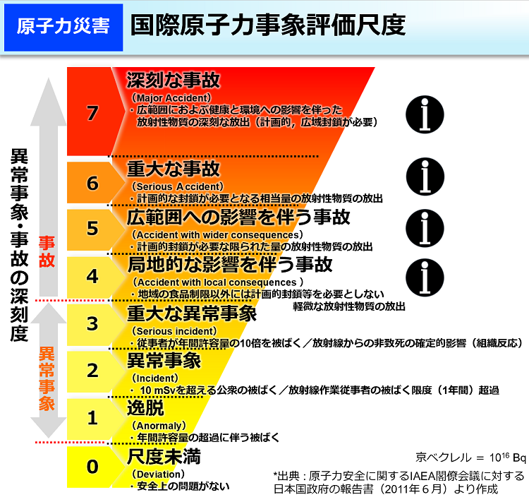 国際原子力事象評価尺度