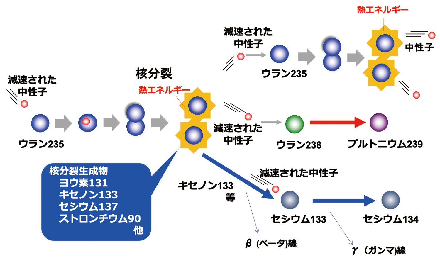 原子炉内の生成物