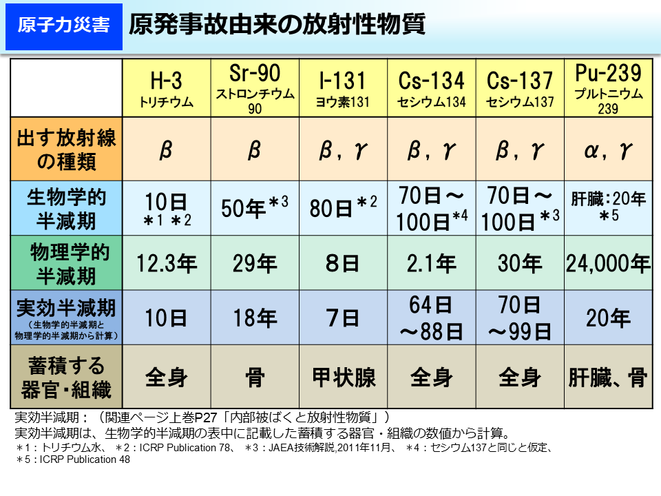 原発事故由来の放射性物質