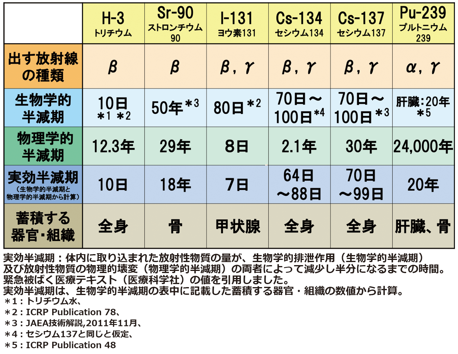 原発事故由来の放射性物質