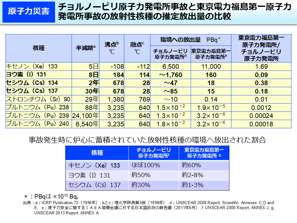 チョルノービリ原子力発電所事故と東京電力福島第一原子力発電所事故の放射性核種の推定放出量の比較