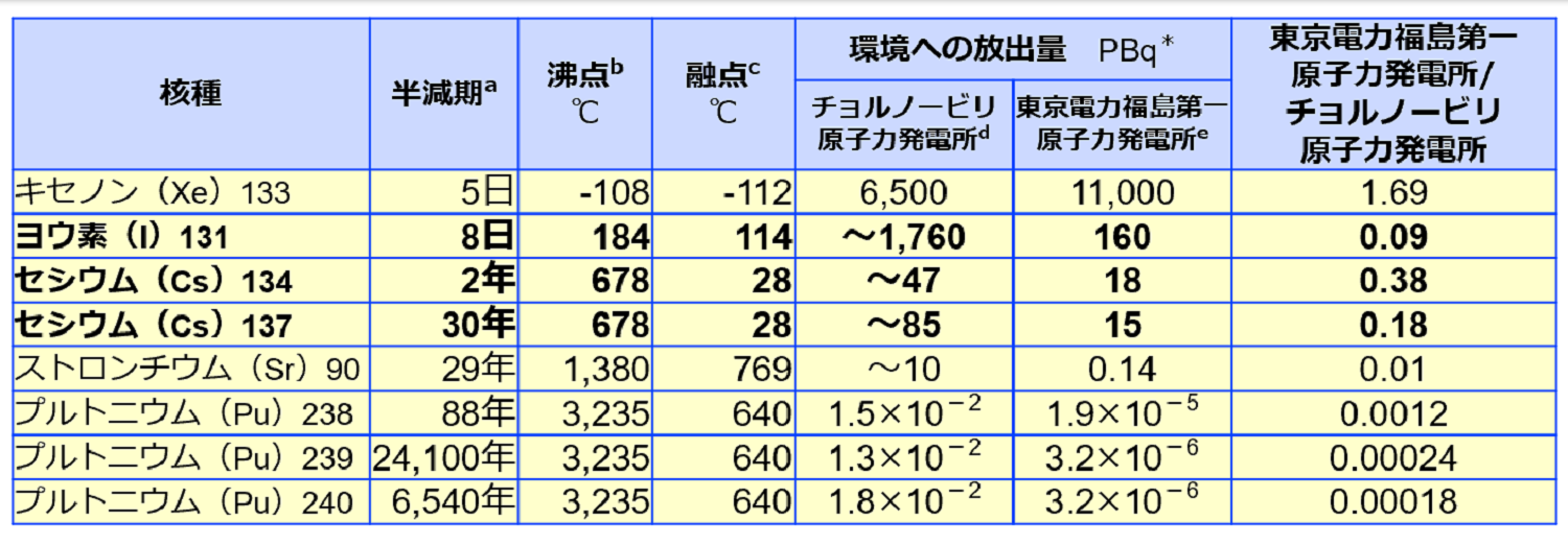チョルノービリ原子力発電所事故と東京電力福島第一原子力発電所事故の放射性核種の推定放出量の比較