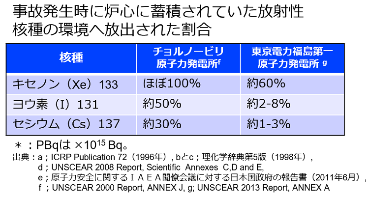 チョルノービリ原子力発電所事故と東京電力福島第一原子力発電所事故の放射性核種の推定放出量の比較