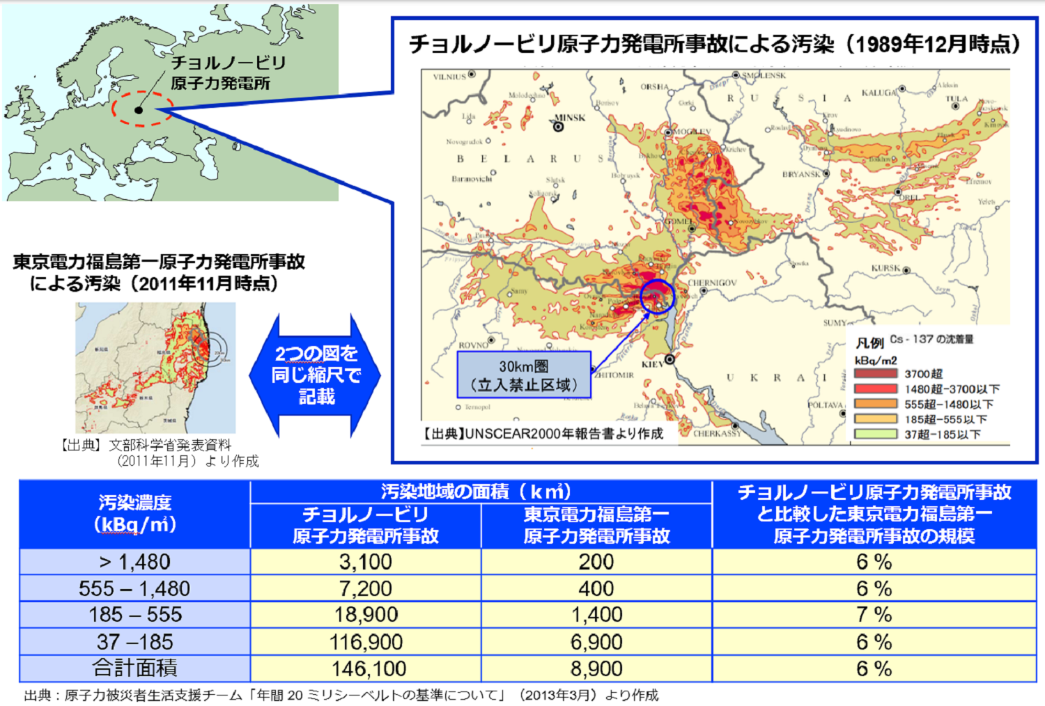 チョルノービリ原子力発電所事故と東京電力福島第一原子力発電所事故の規模の比較